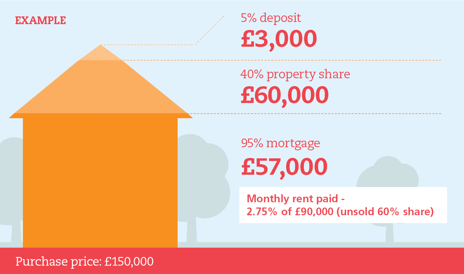 deposit for shared ownership