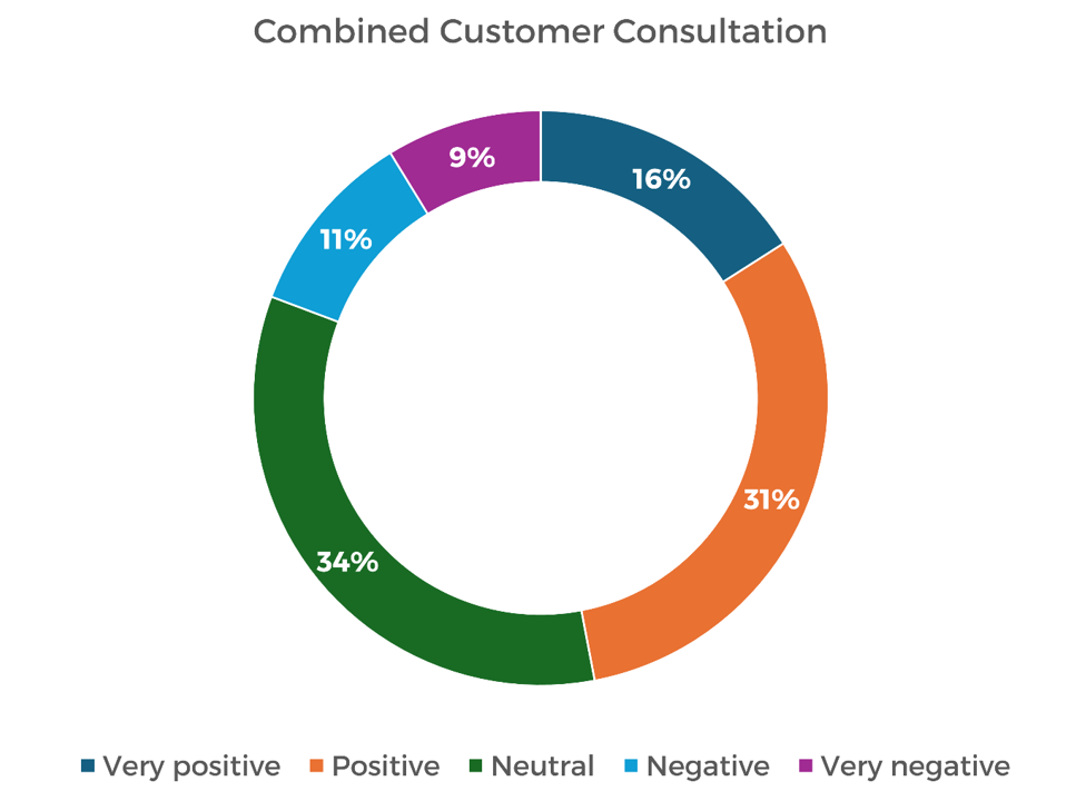 Combined customer consultation chart