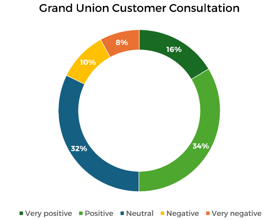 Grand Union customer consultation chart