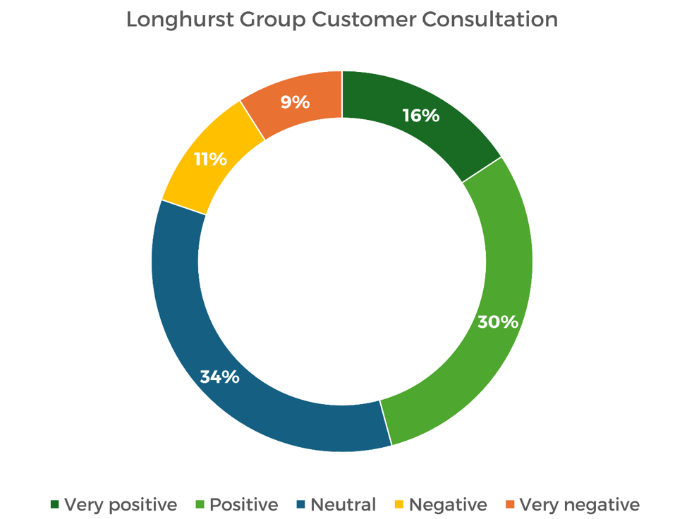 Longhurst Group Customer Consultation chart